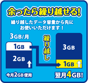 ケーブルワンモバイルのパケット繰り越し