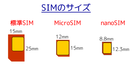 SIMカードのサイズ